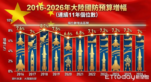 2016-2026年大陸國防預算增幅 7.6%、7%、8.1%、7.5%、6.6%、6.8%、7.1%、7.2%、7.2%、7.2% 、7%，連續11年「個位數」增長 。「AI協作圖／記者任以芳製作，經編輯審核」