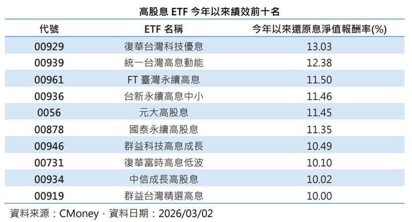 配息連5升、績效奪冠！00929年化配息逼近7%　高股息ETF表現居首（圖／CMoney）