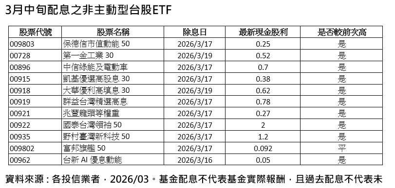 ▲▼3月配息11檔ETF。（圖／記者巫彩蓮攝）