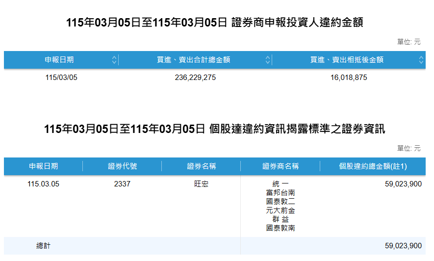 ▲▼旺宏爆發5902萬元違約交割。（圖／台灣證券交易所）