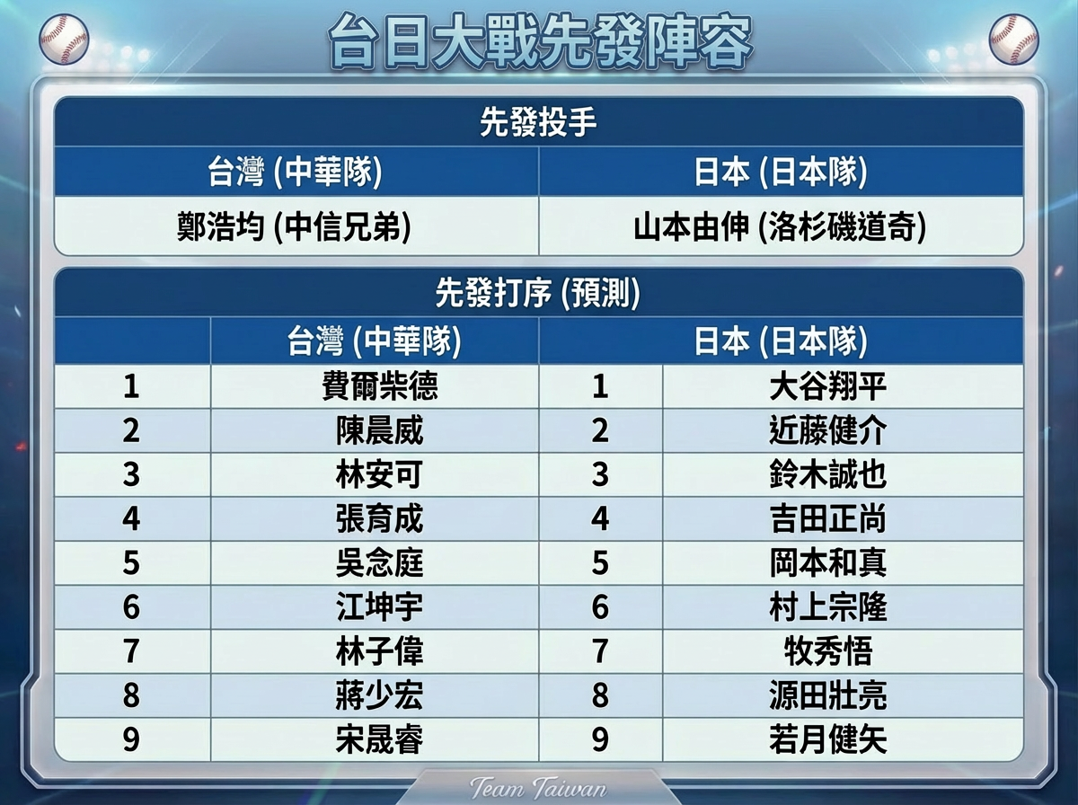 ▲▼台日大戰！日媒預測先發打序　晉級3劇本曝光。（AI協作圖／記者柯沛辰製作，經編輯審核）