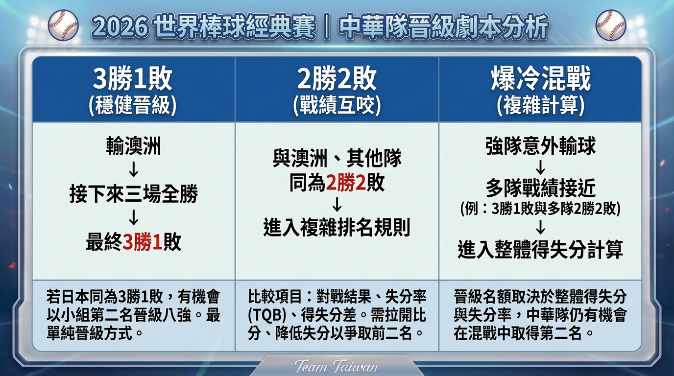 ▲▼台日大戰！日媒預測先發打序　晉級3劇本曝光。（AI協作圖／記者柯沛辰製作，經編輯審核）
