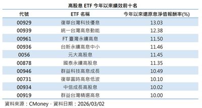 配息連5升、績效奪冠！00929年化配息逼近7%　高股息ETF表現居首