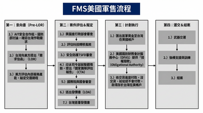 藍營軍購「有發價書才審」恐讓武獲更艱難　美軍售流程一次看懂　