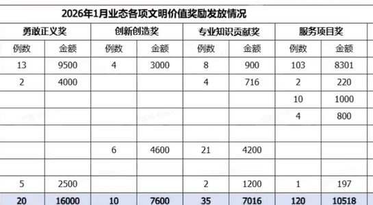 ▲胖東來發放多項獎金。（圖／翻攝自微博）
