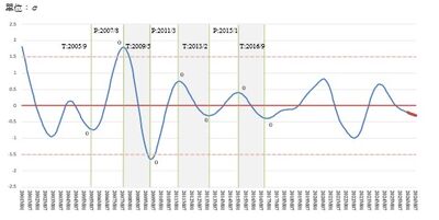 商業服務指數連22降　商研院示警「旺者愈旺、衰者愈衰」