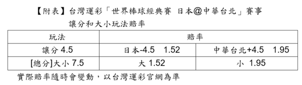 ▲台灣運彩「世界棒球經典賽 日本@中華台北」賽事讓分和大小玩法賠率。（圖／台灣運彩提供）