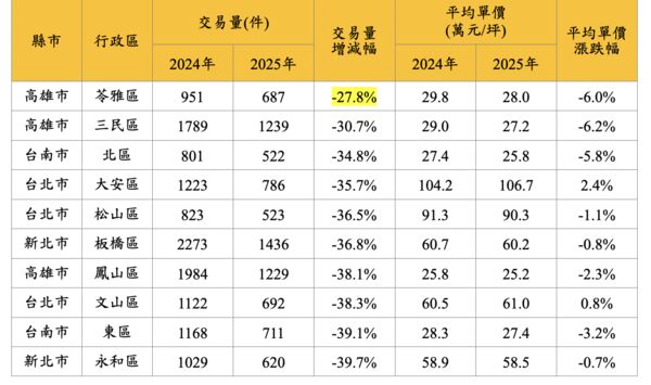 ▲▼       2025年七都十大中古屋盤穩區      。（圖／永慶提供）