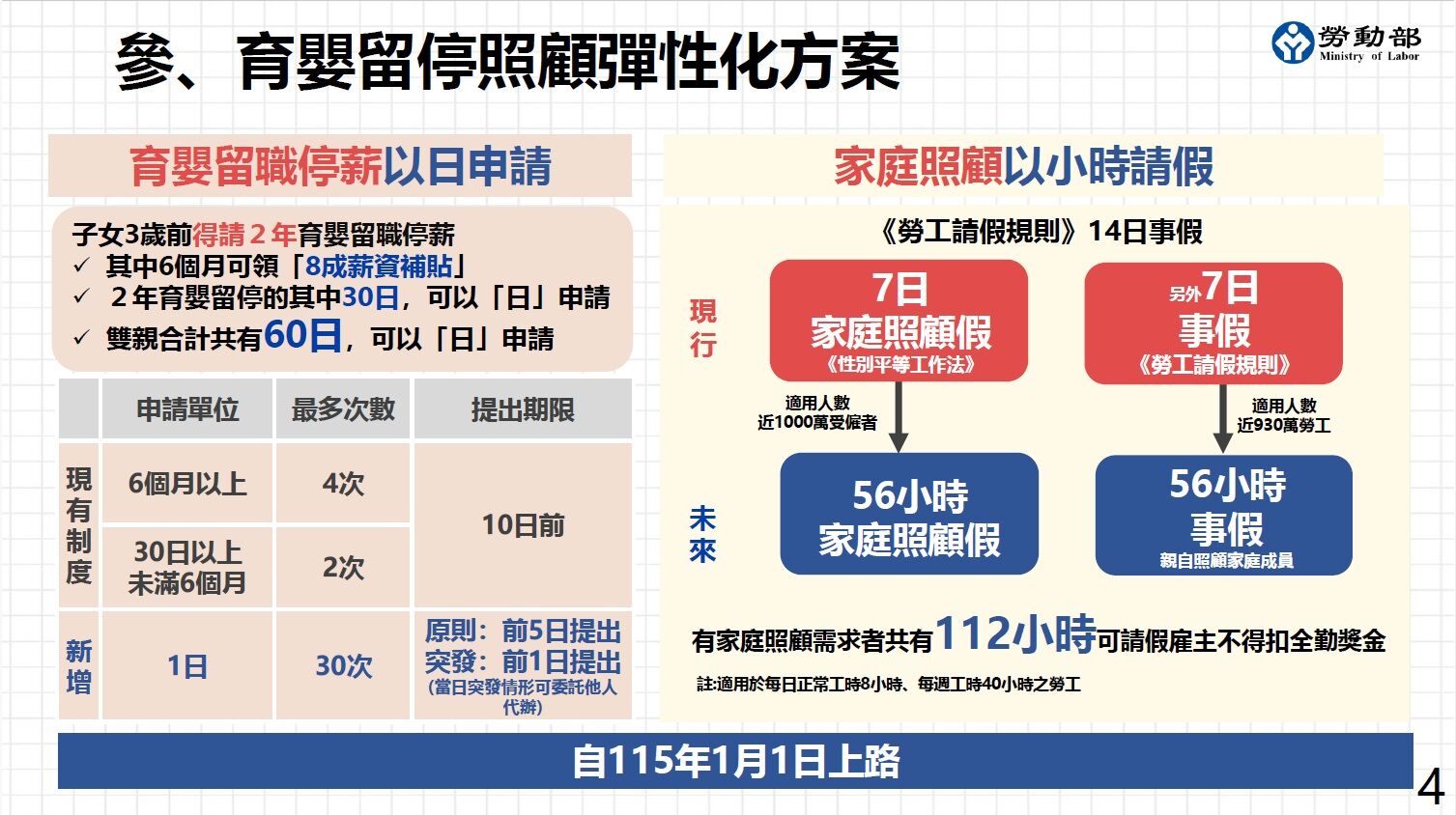 ▲▼勞動部新修育嬰留停照顧彈性化3配套辦法。（圖／花蓮縣政府提供，下同）