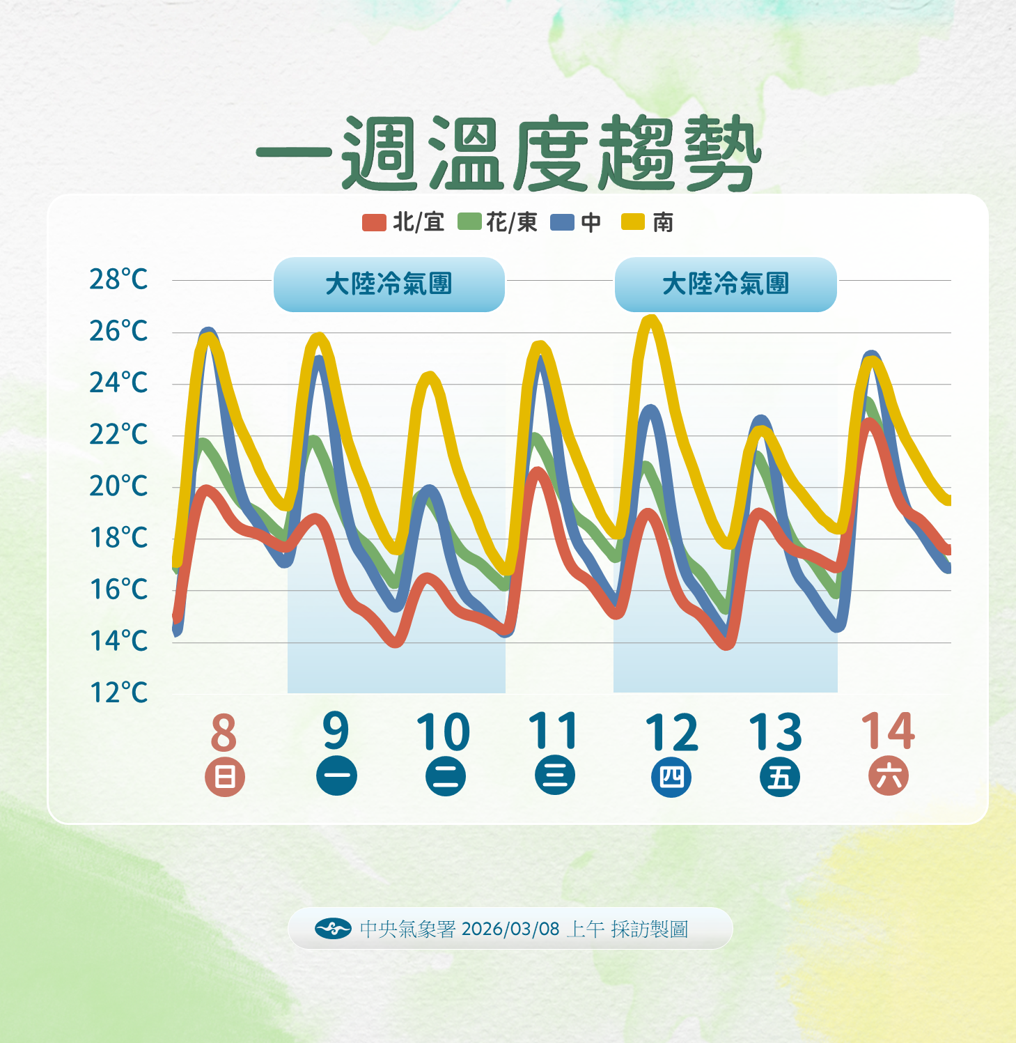▲▼未來一周天氣。（圖／氣象署提供）