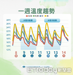 明後天半個台灣有雨　低溫探12度「高山有望迎雪」