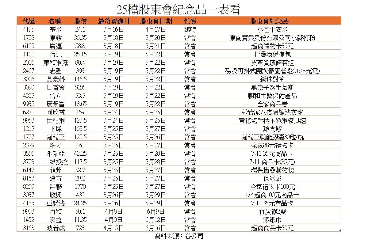 ▲25檔股東會紀念品。（AI協作圖／記者陳瑩欣製作，經編輯審核）