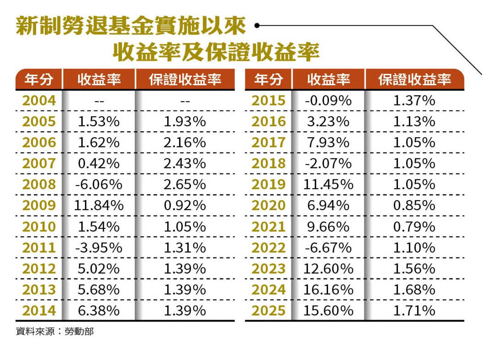 勞退發紅包2／勞退一次領還是月領？　專家揭關鍵差異：月領有機會越領越多