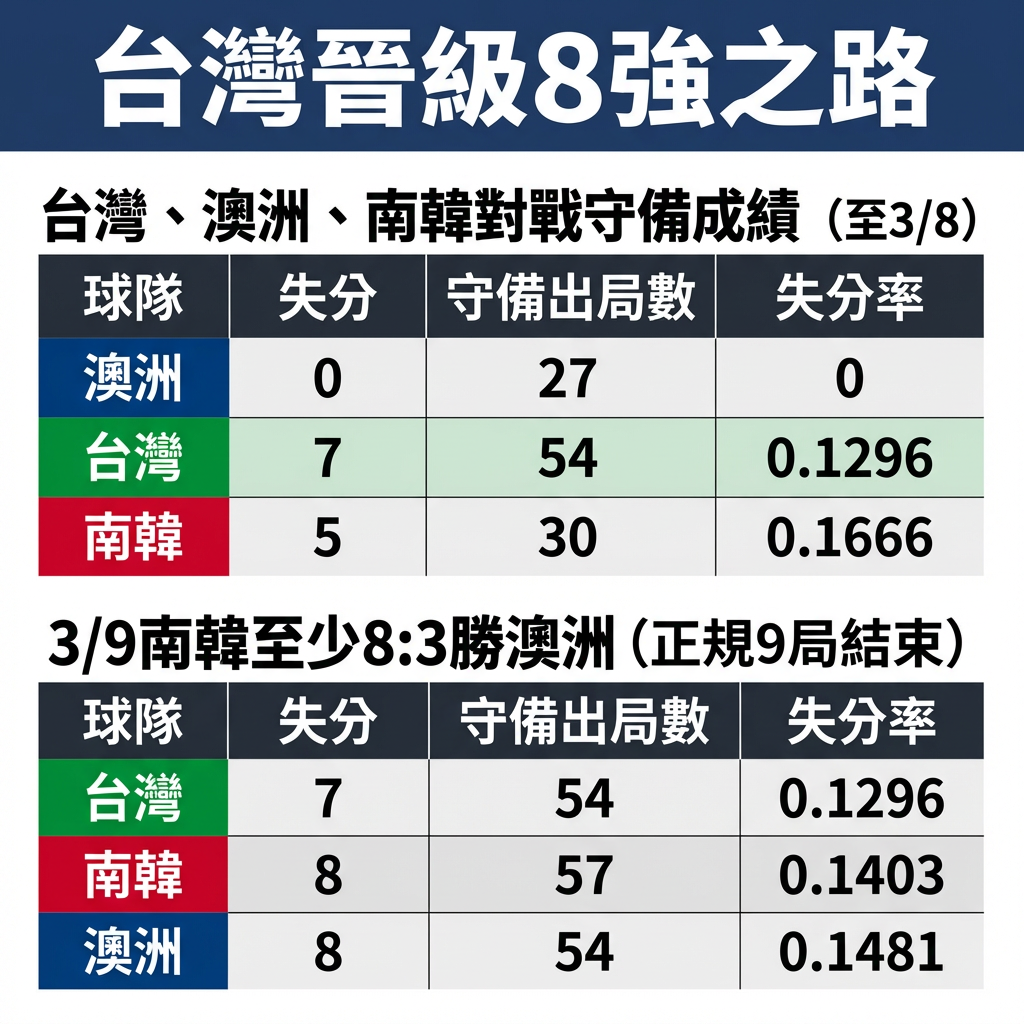 ▲若南韓對戰澳洲8:3，台灣將可以「3組對戰最低失分率」晉級。（AI協作圖／記者張靖榕製作，經編輯審核）