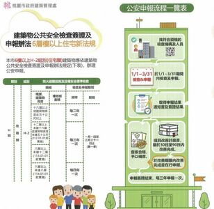 桃園6層樓以上住宅公安申報倒數中　逾期最高罰30萬