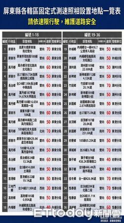 ▲屏東縣政府警察局重申縣內固定測速照相設備只有36支。（圖／記者陳崑福翻攝）