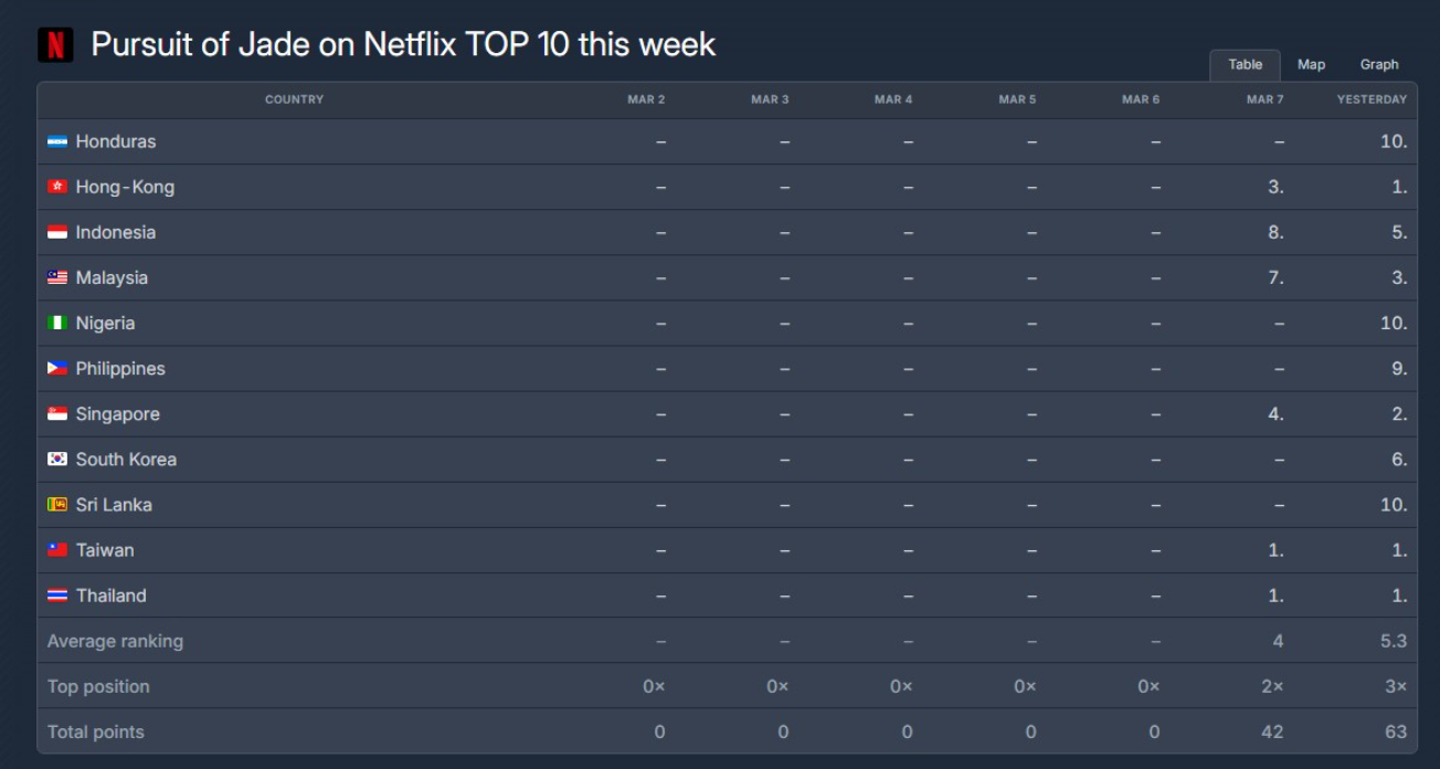 ▲▼《逐玉》在Netflix的排行成績相當好。（圖／翻攝自Flixpatrol）
