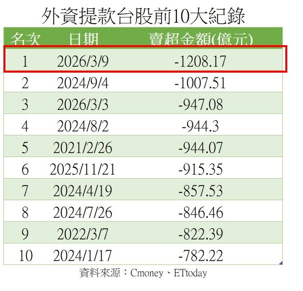 ▲▼外資重砍台股前10大歷史紀錄。（AI協作圖／記者陳瑩欣製作，經編輯審核）