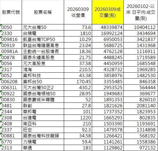 ▲▼零股交易量。（圖／記者巫彩蓮攝）