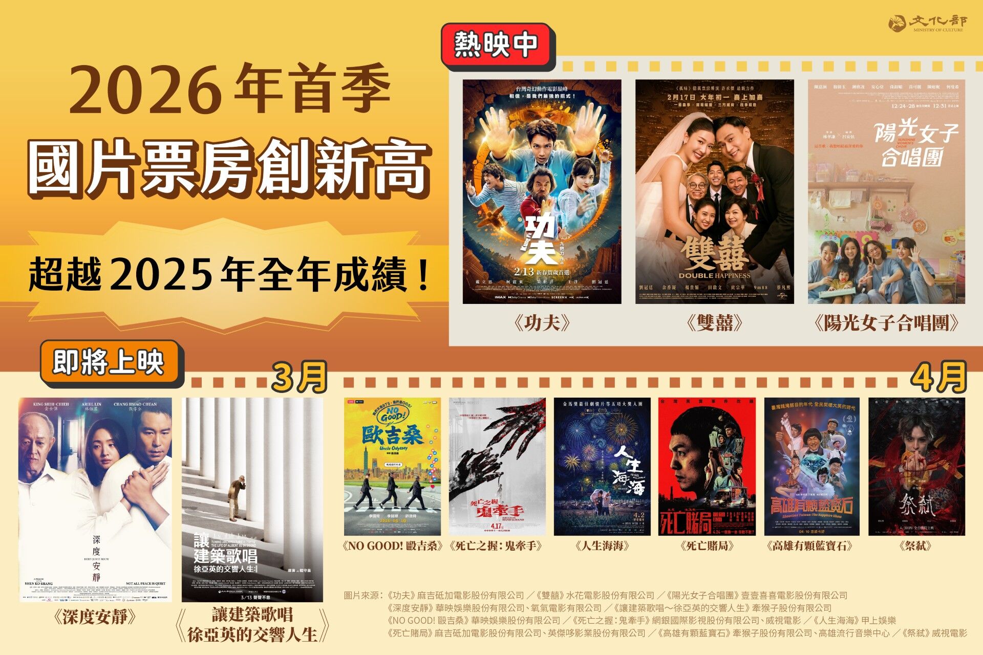 ▲▼2026年首季國片票房創新高 正式超越2025年全年成績。（圖／文化部提供）