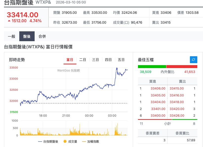 ▲▼台指期夜盤走勢。（圖／翻攝玩股網）