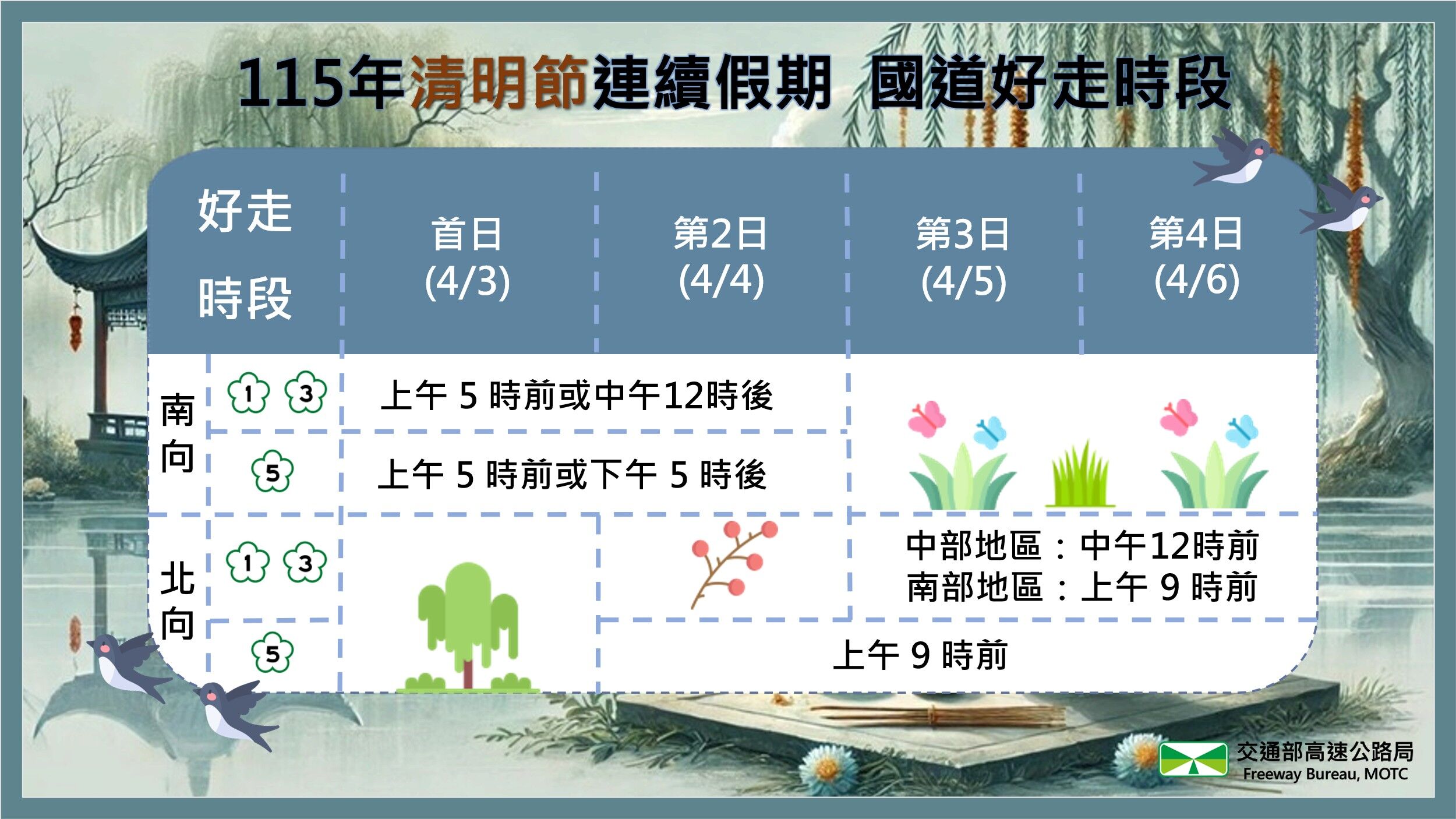 ▲▼清明節連假國道好走時段懶人包。（圖／高公局提供）