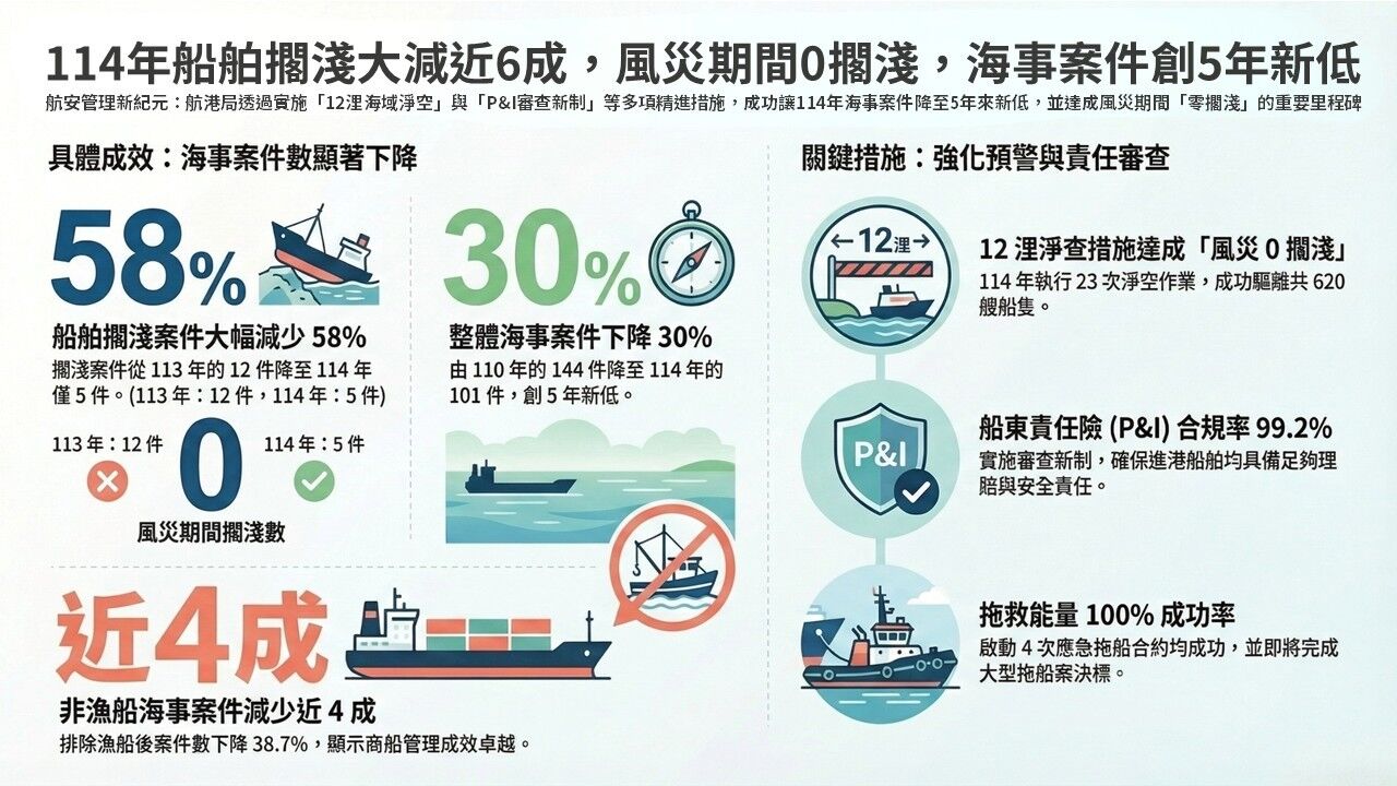 ▲▼114年船舶擱淺大減6成，海事案件創5年新低。（圖／航港局提供）