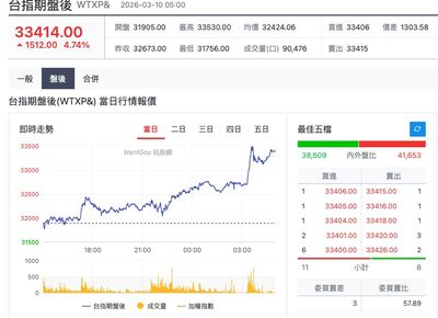 「美伊戰爭快結束」台指期夜盤大漲1512點　台積電夜盤收1890元