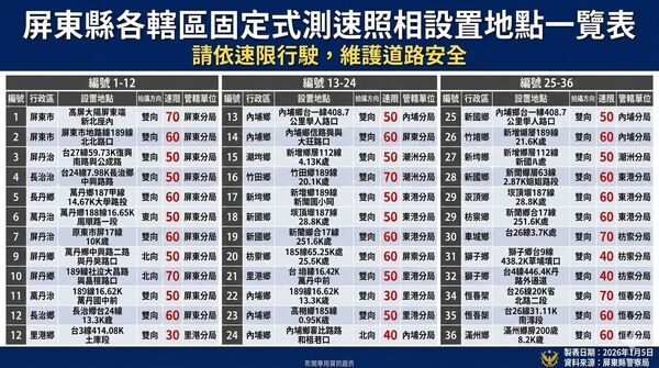 ▲屏東縣36支測速照相桿位置圖。（圖／屏東縣政府警察局交通隊提供）