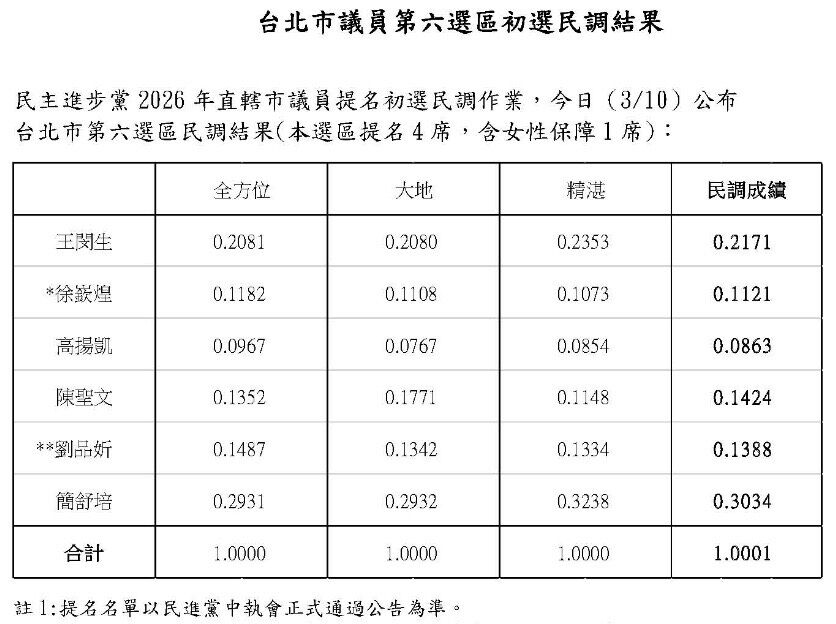 ▲▼民進黨台北市第六選區初選民調。（圖／民進黨台北市黨部提供）