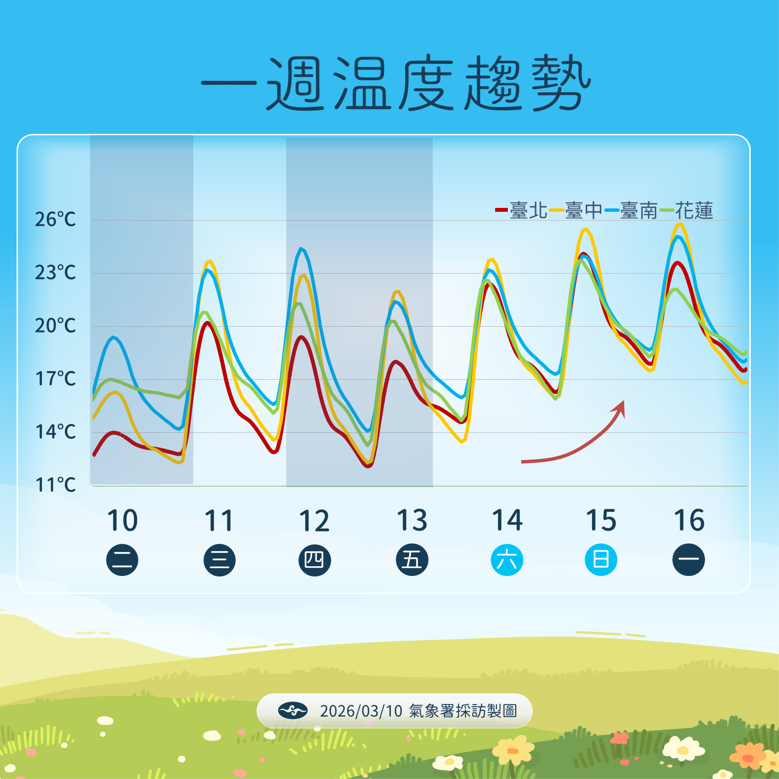 ▲▼未來一周天氣。（圖／氣象署提供）