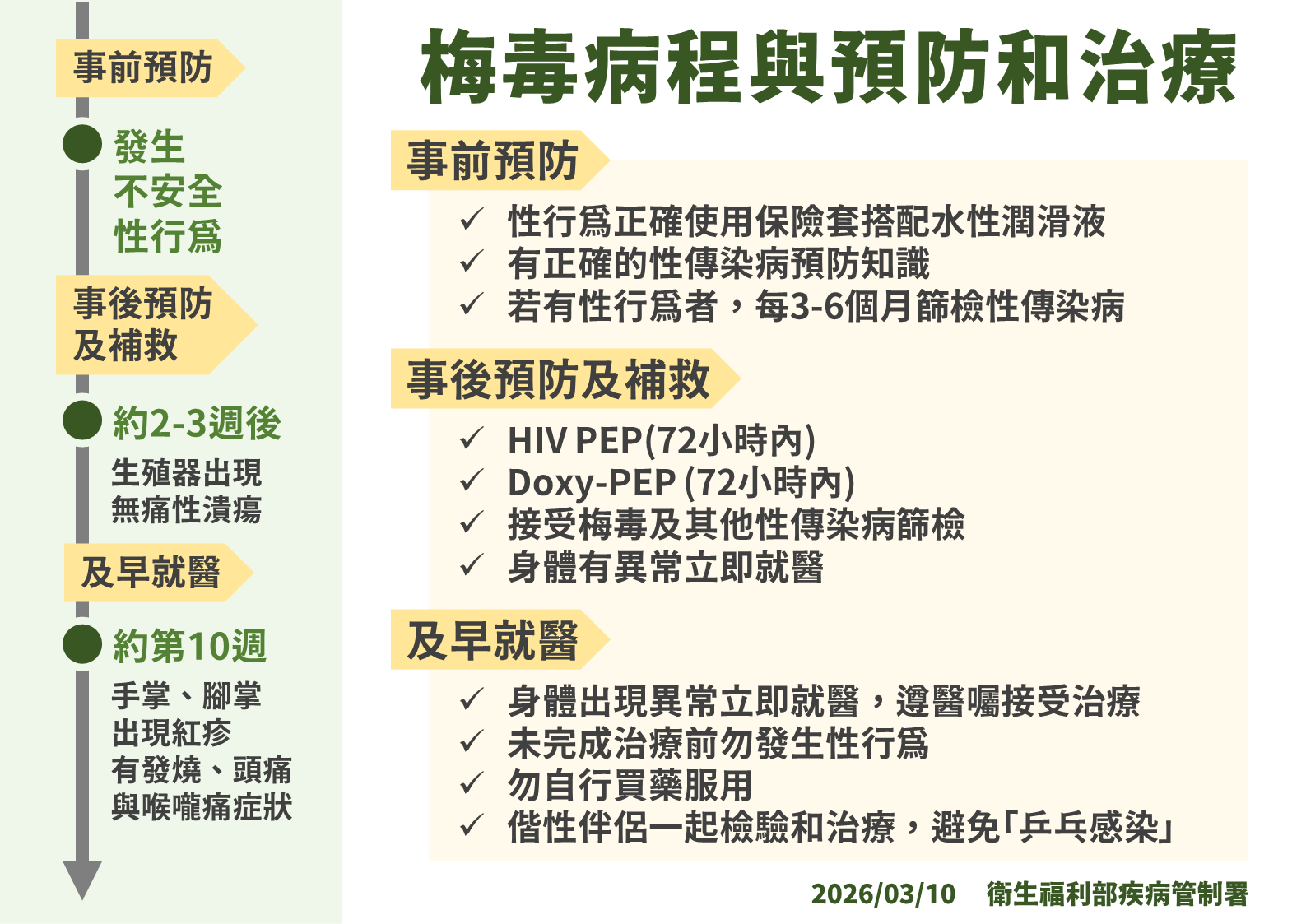 ▲▼梅毒病程與預防和治療。（圖／疾管署提供）