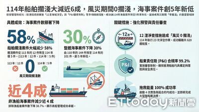 去年船舶擱淺大減近6成、風災期間零擱淺　海事案件創5年新低
