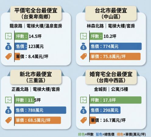 ▲▼         2026年指標平價宅整理    。（AI協作圖／記者項瀚製作，經編輯審核）