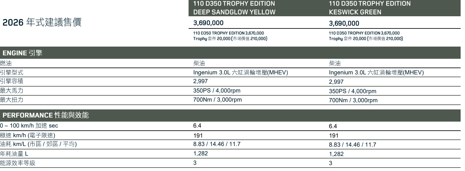 ▲日前才推出新改款的Defender再出招！開賣全新Defender Trophy Edition特仕車。（圖／翻攝自Defender）