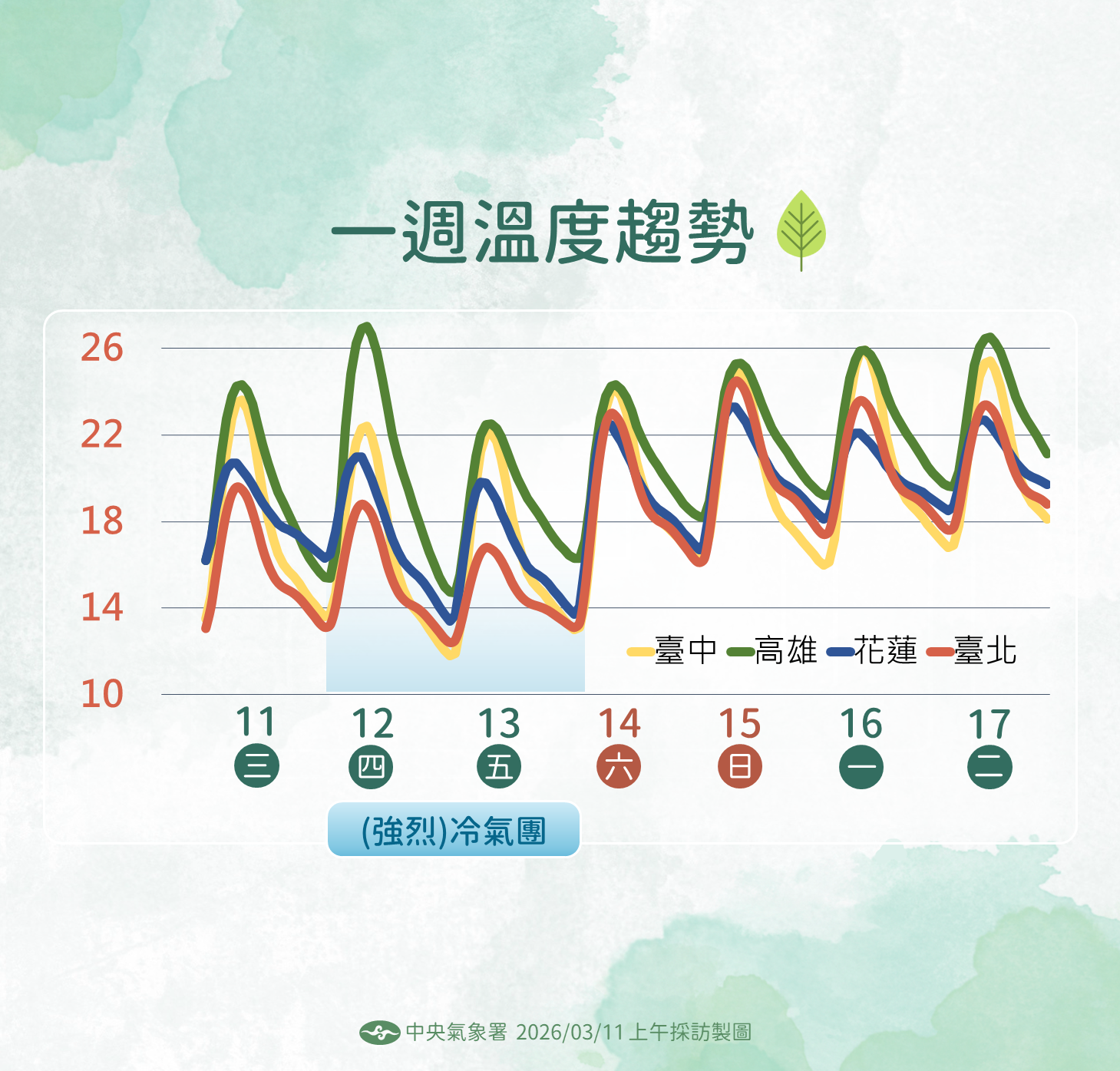 ▲▼未來一周天氣。（圖／氣象署提供）