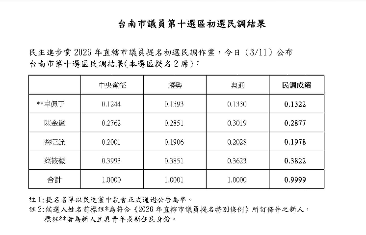 ▲▼民進黨台南市第十選區初選民調。（圖／民進黨台南市黨部提供）