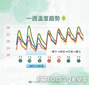 明天冷氣團南下低溫探9度　周六起連4天回暖轉乾