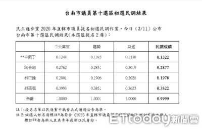 民進黨台南第10選區初選民調出爐　妃派、王定宇子弟兵落馬