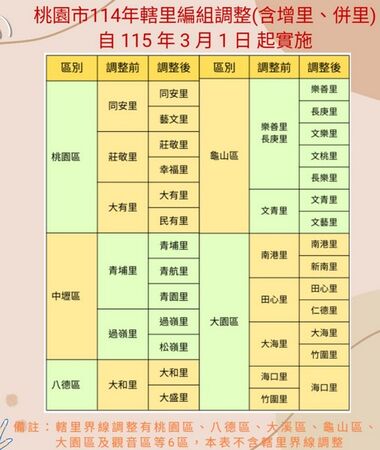 ▲桃園市新增13里