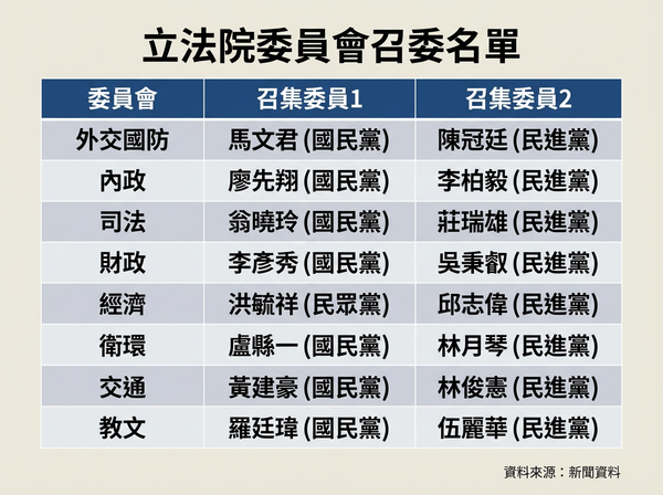 ▲▼立法院委員會召委名單。（AI協作圖／記者郭運興製作，經編輯審核）