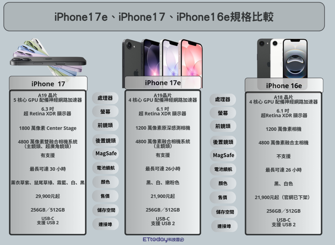 ▲▼     iPhone 17e規格比較        。（圖／記者蘇晟彥製表）