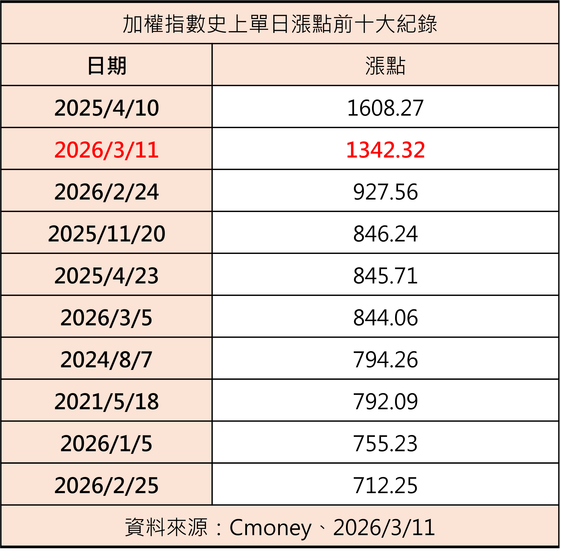▲台股史上漲點紀錄。（AI協作圖／記者陳瑩欣製作，經編輯審核）