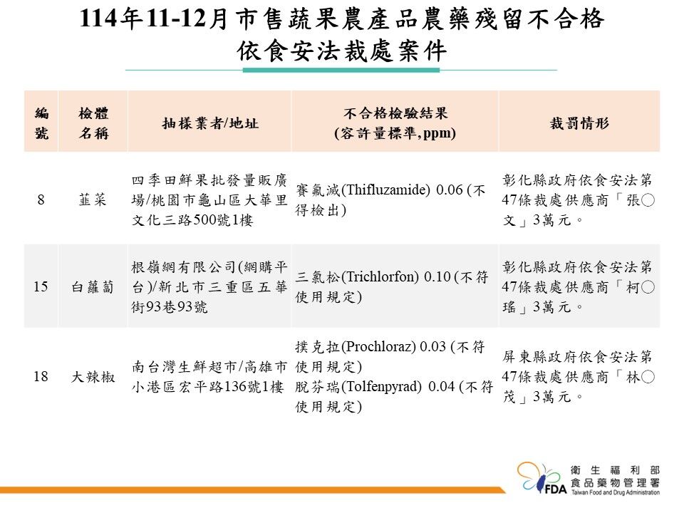 最新市售蔬果農藥抽驗結果。（圖／食藥署提供）