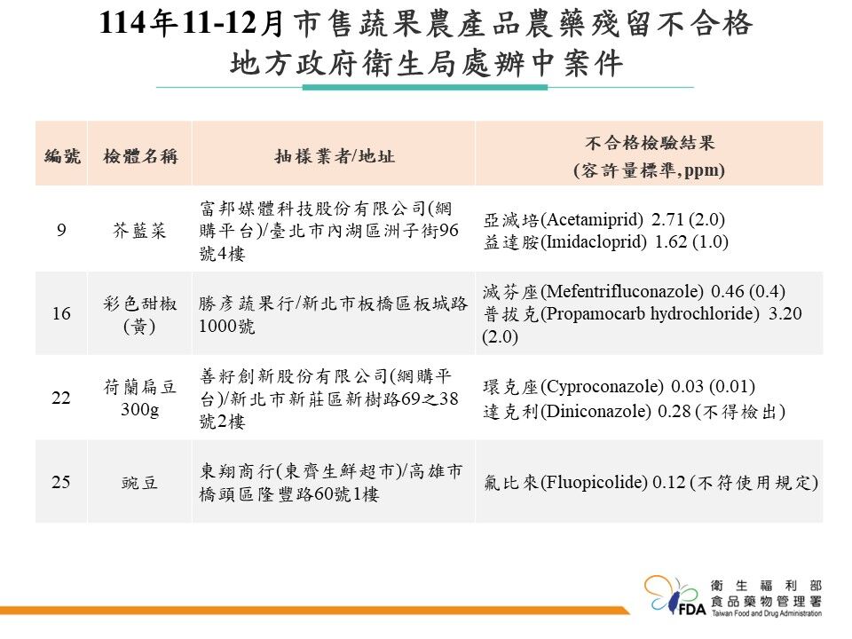 最新市售蔬果農藥抽驗結果。（圖／食藥署提供）