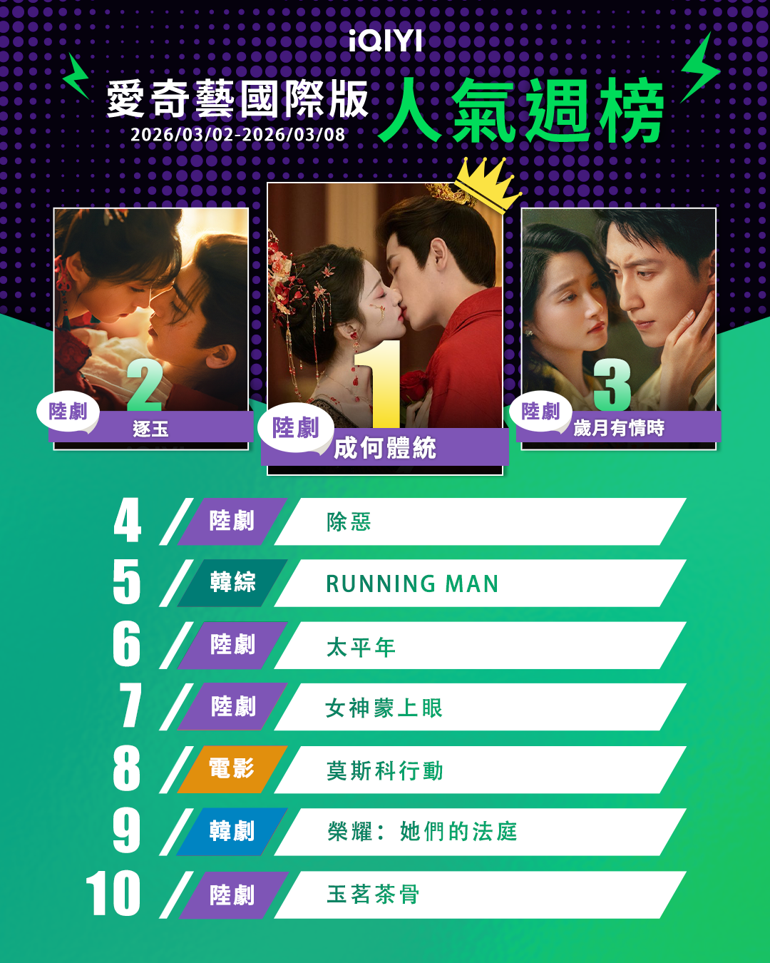 ▲▼iQIYI收視週榜（3/2-3/8）。（圖／iQIYI提供）