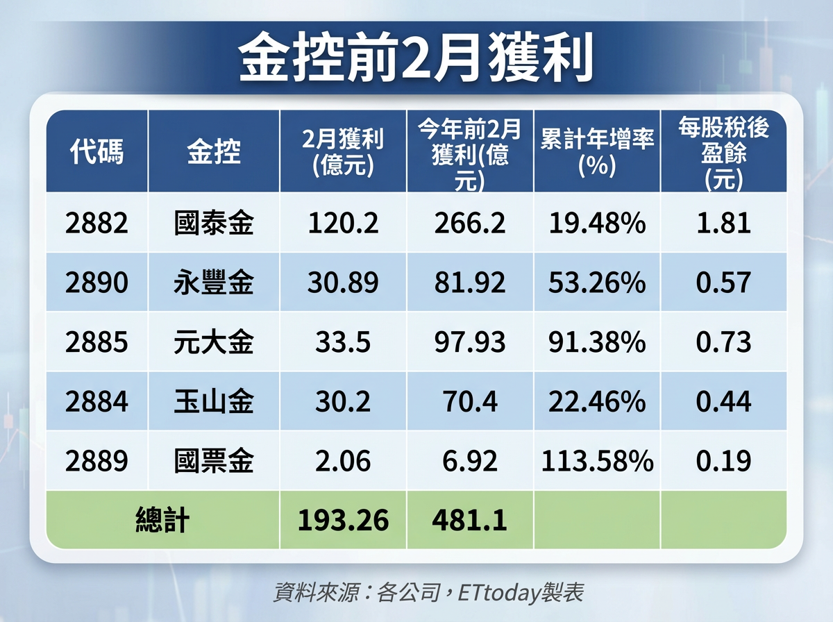 ▲▼202602金控獲利。（AI協作圖／記者巫彩蓮製作，經編輯審核）