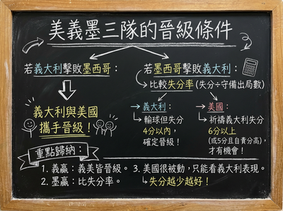 經典賽最大驚奇！美國處境「比台灣更慘」　大票洗版：上數學課囉
