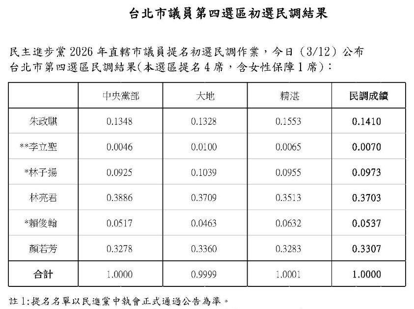 ▲▼民進黨台北市第四選區初選民調。（圖／民進黨台北市黨部提供）