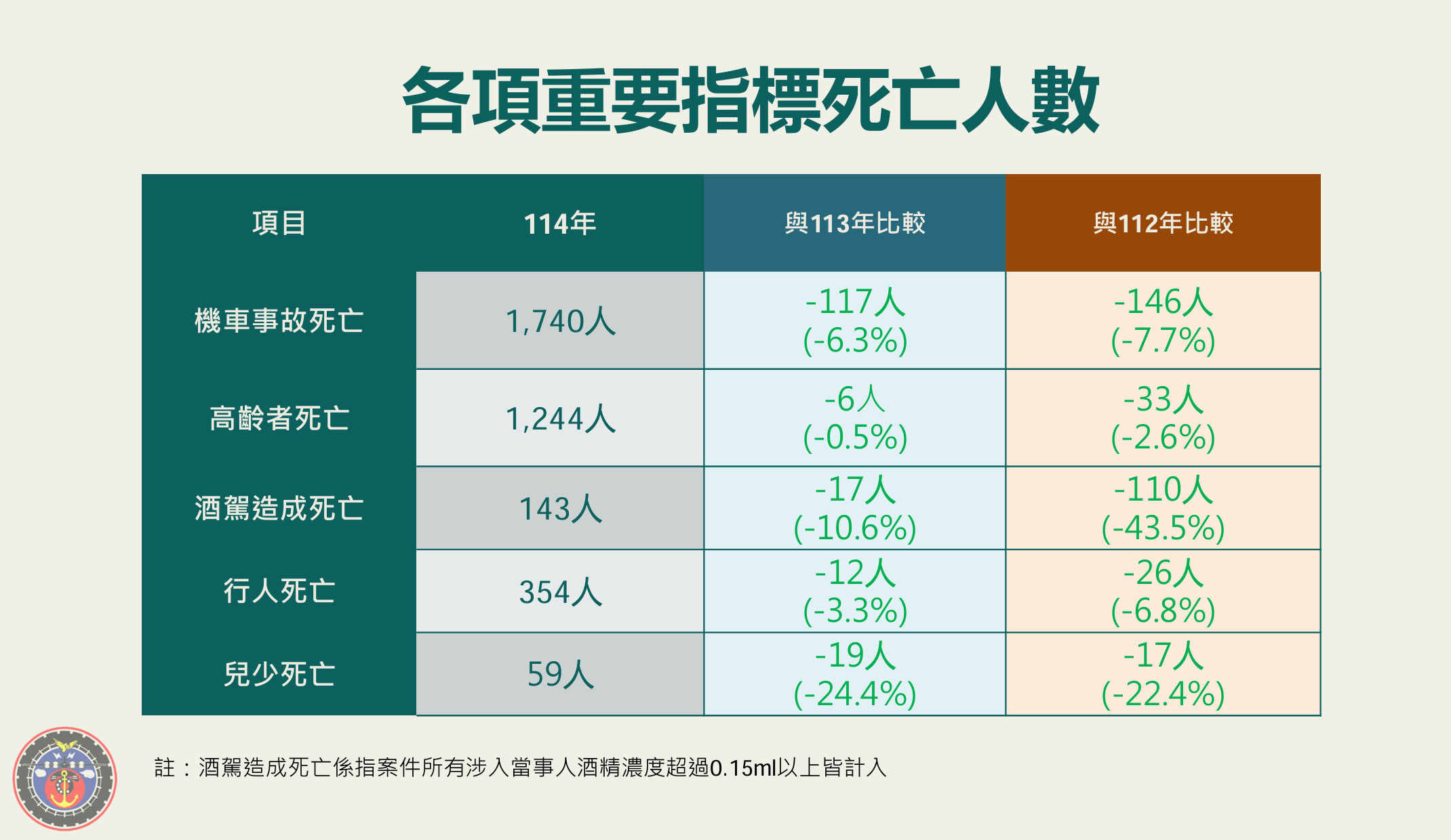 ▲▼114年交通事故死亡統計。（圖／交通部提供）